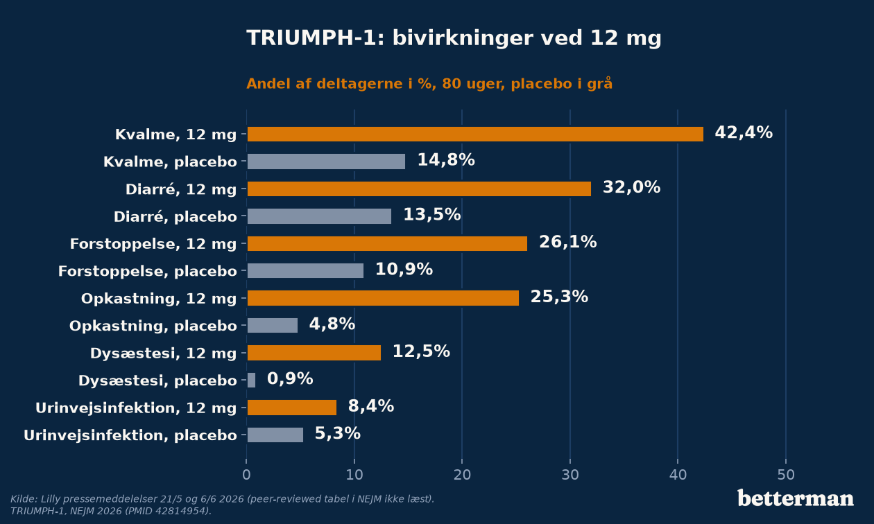 Retatrutide bivirkninger, TRIUMPH-1 ved 12 mg mod placebo