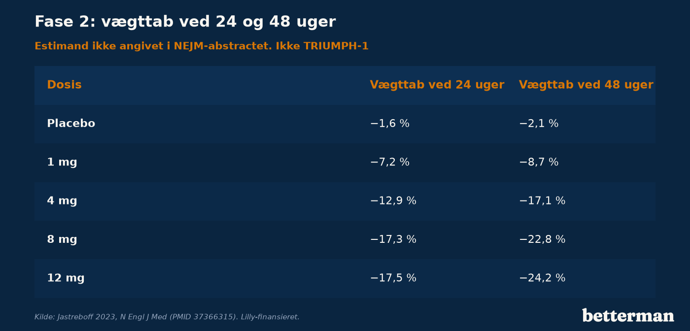 Retatrutide fase 2, vægttab ved 24 og 48 uger