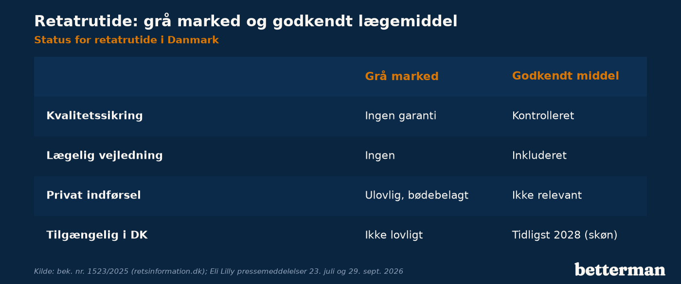 Retatrutide køb, det grå marked vs. godkendt lægemiddel