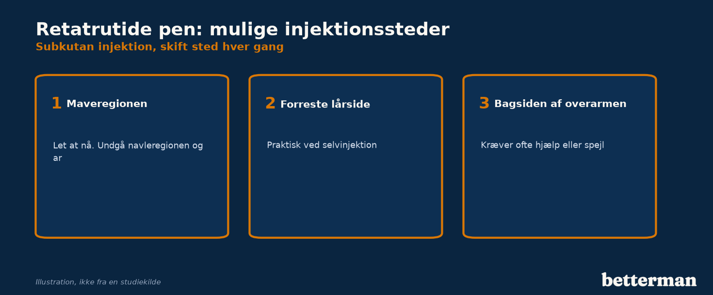 Retatrutide pen, mulige injektionssteder