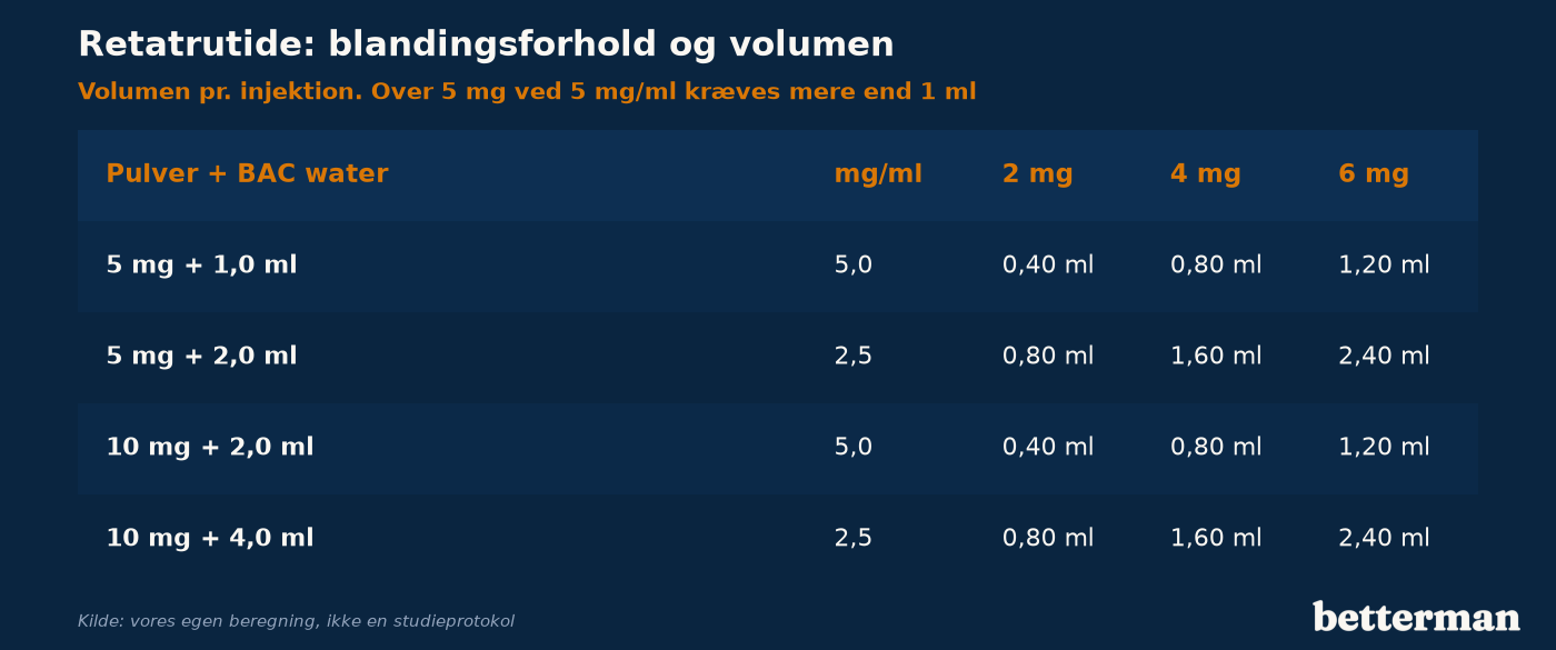 Retatrutide blandingsforhold, rekonstituering oversigt