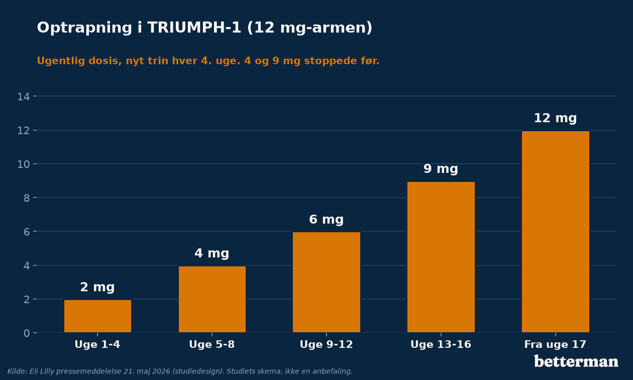 Retatrutide protokol, optrapning i TRIUMPH-1