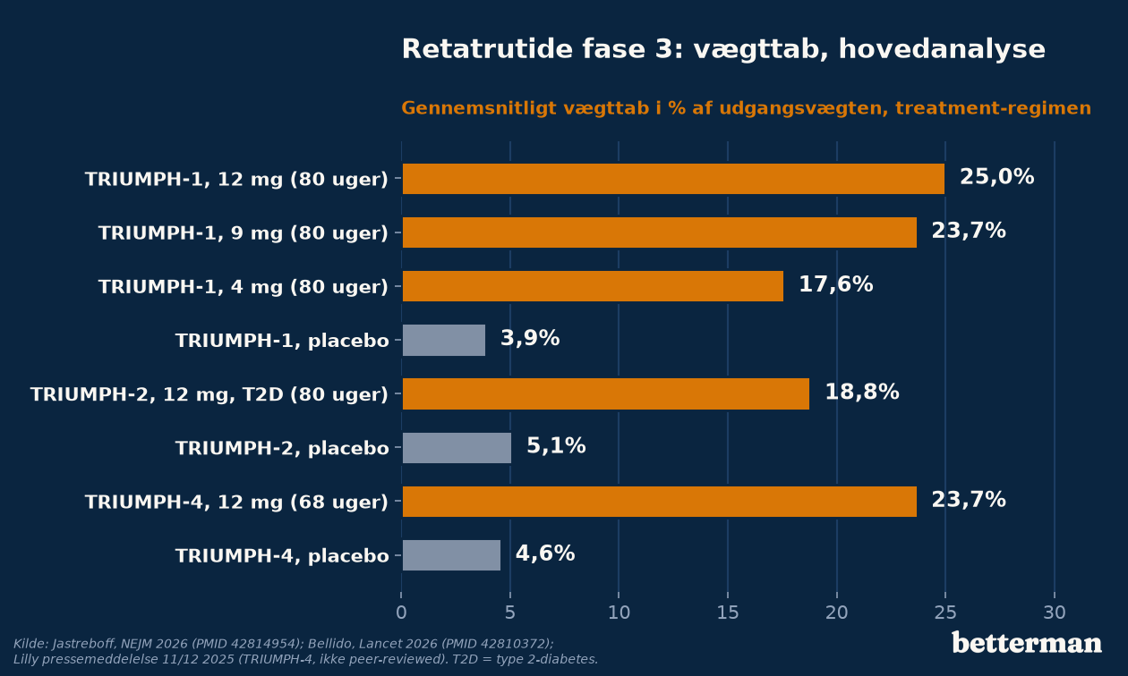Retatrutide resultater, vægttab i fase 3 (hovedanalyse)