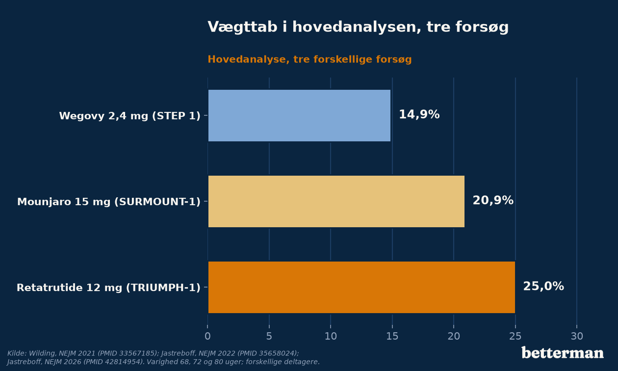 Retatrutide resultater vs Wegovy og Mounjaro, hovedanalyse