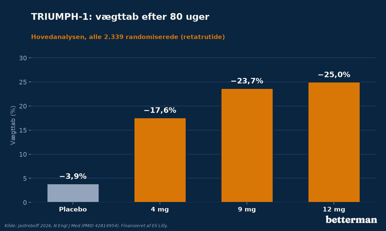 TRIUMPH-1: vægttab efter 80 uger ved 4, 9 og 12 mg retatrutide mod placebo, hovedanalysen