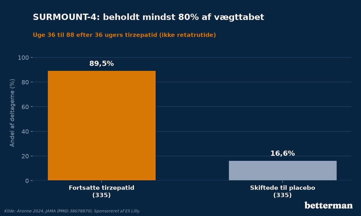 SURMOUNT-4: andel der beholdt mindst 80 procent af vægttabet efter fortsat tirzepatid mod skift til placebo