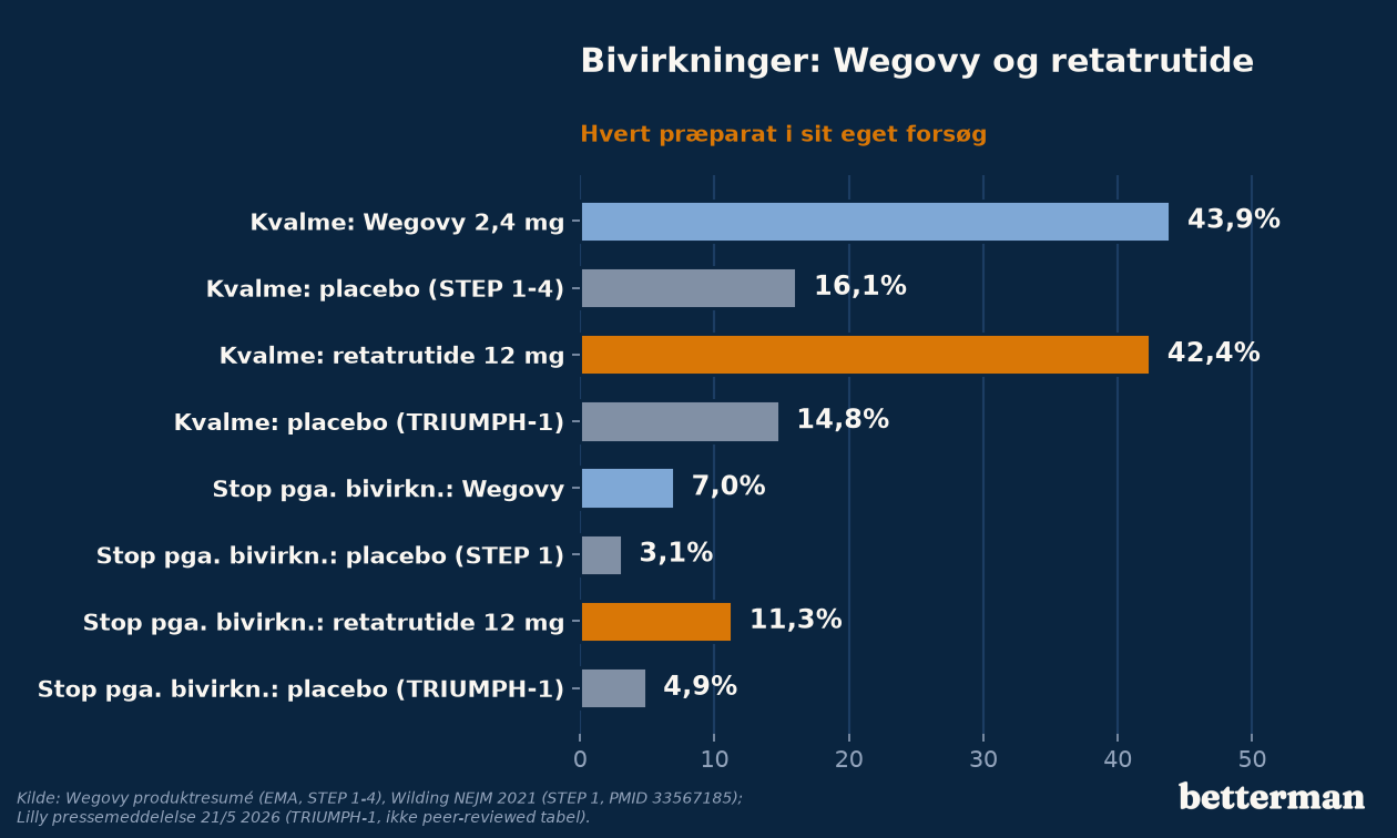 Retatrutide vs Wegovy, kvalme og stop pga. bivirkninger