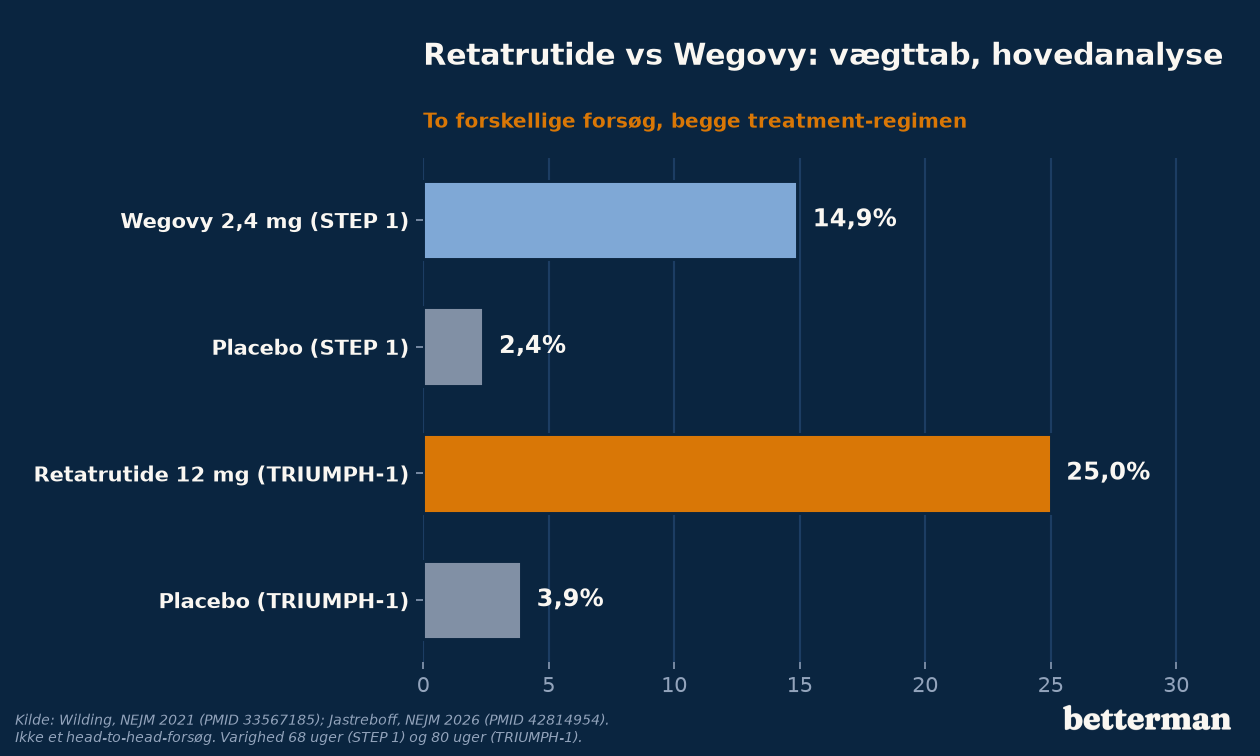 Retatrutide vs Wegovy, vægttab i hovedanalysen