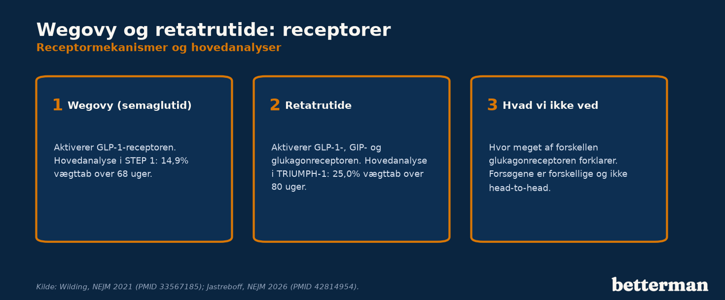 Retatrutide vs Wegovy, receptormekanismer