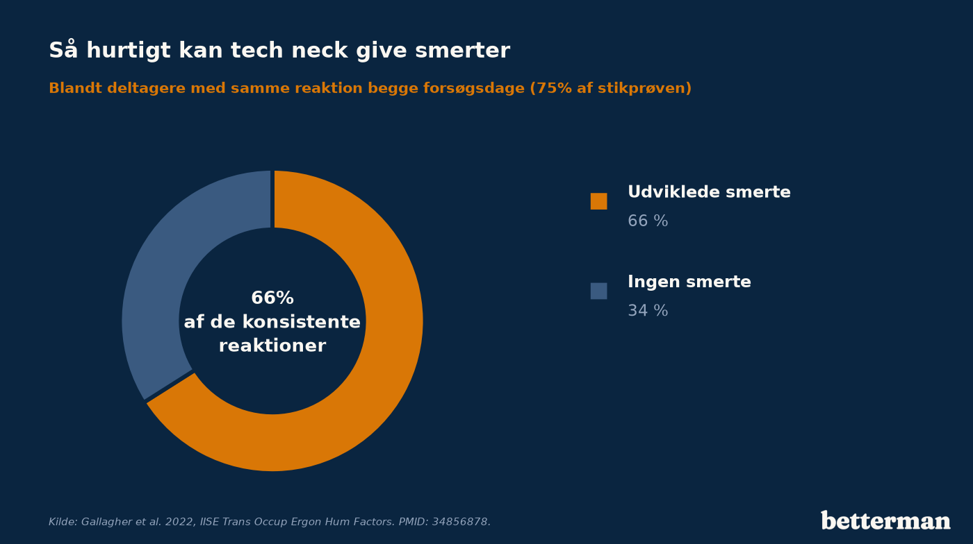 Cirkeldiagram over andel der fik nakke- og rygsmerter inden for 30 minutters smartphone-brug
