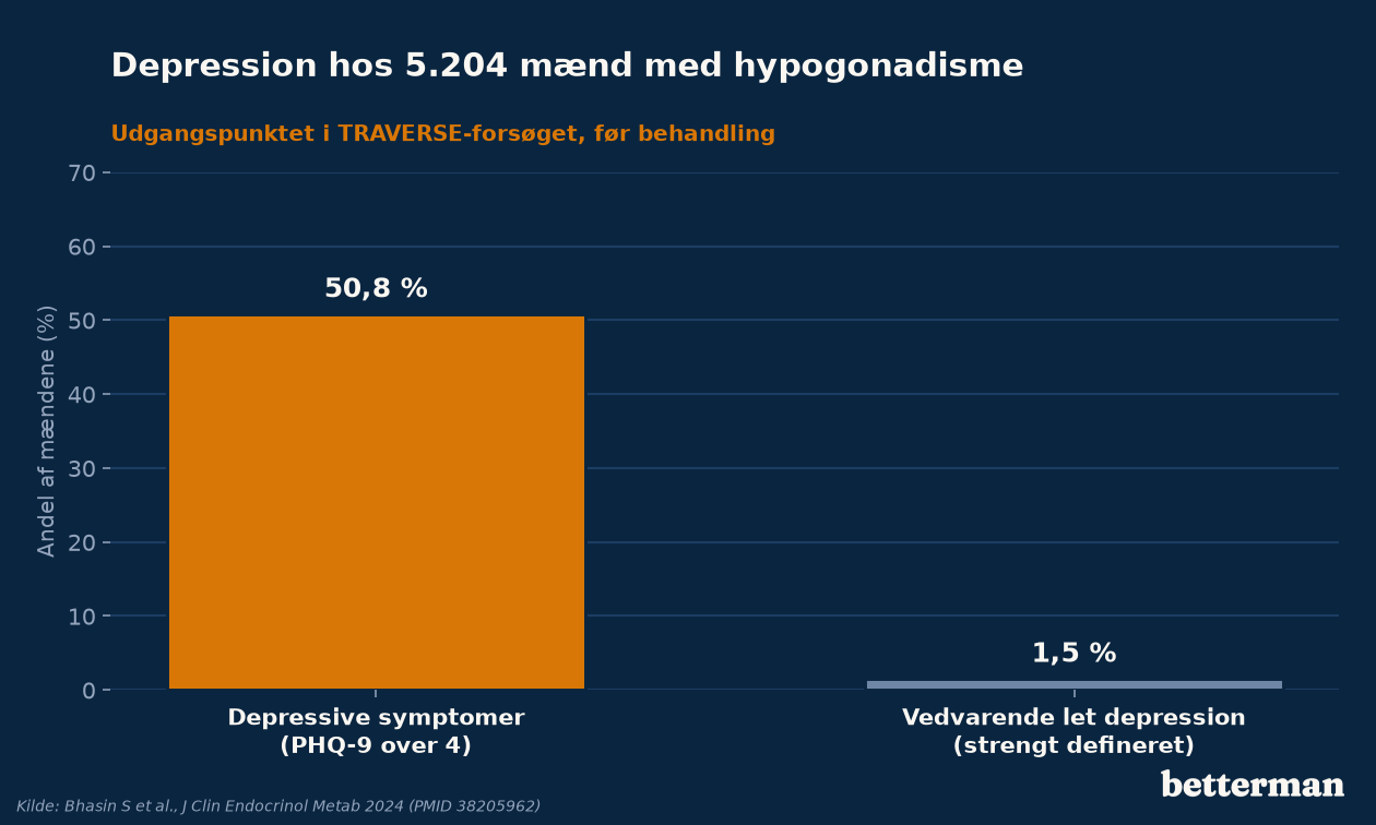 Søjlediagram: 50,8 % af 5.204 mænd med hypogonadisme havde depressive symptomer (PHQ-9 over 4), 1,5 % havde vedvarende let depression