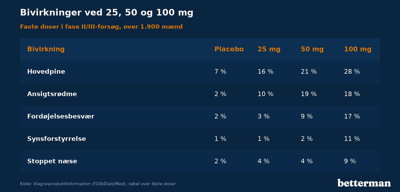 Tabel over hvor ofte bivirkninger forekom ved viagra 25, 50 og 100 mg og placebo i forsøg med faste doser