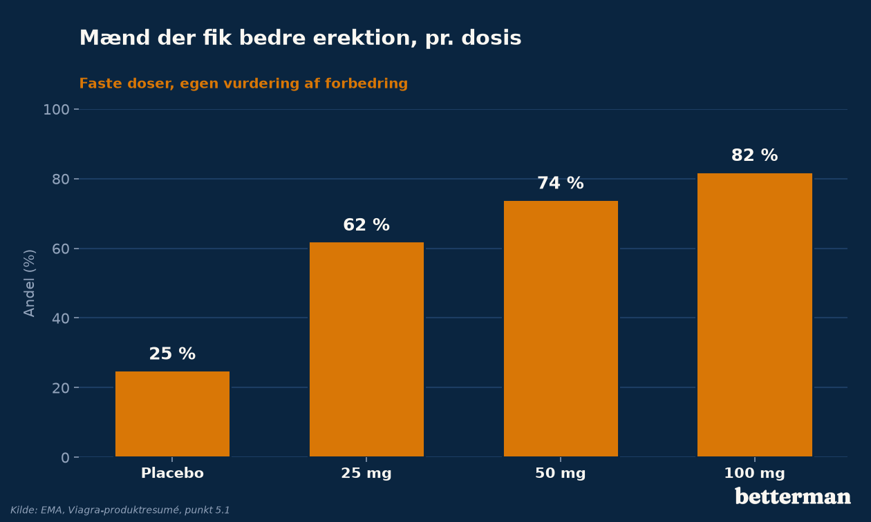 Søjlediagram: andel mænd der fik bedre erektion ved viagra 25, 50 og 100 mg og placebo