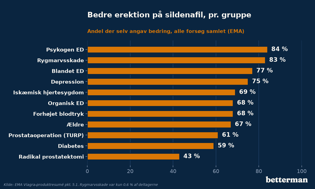 Søjlediagram: andel der angav bedre erektion på sildenafil, fra 84 procent ved psykogen ED til 43 procent efter radikal prostatektomi