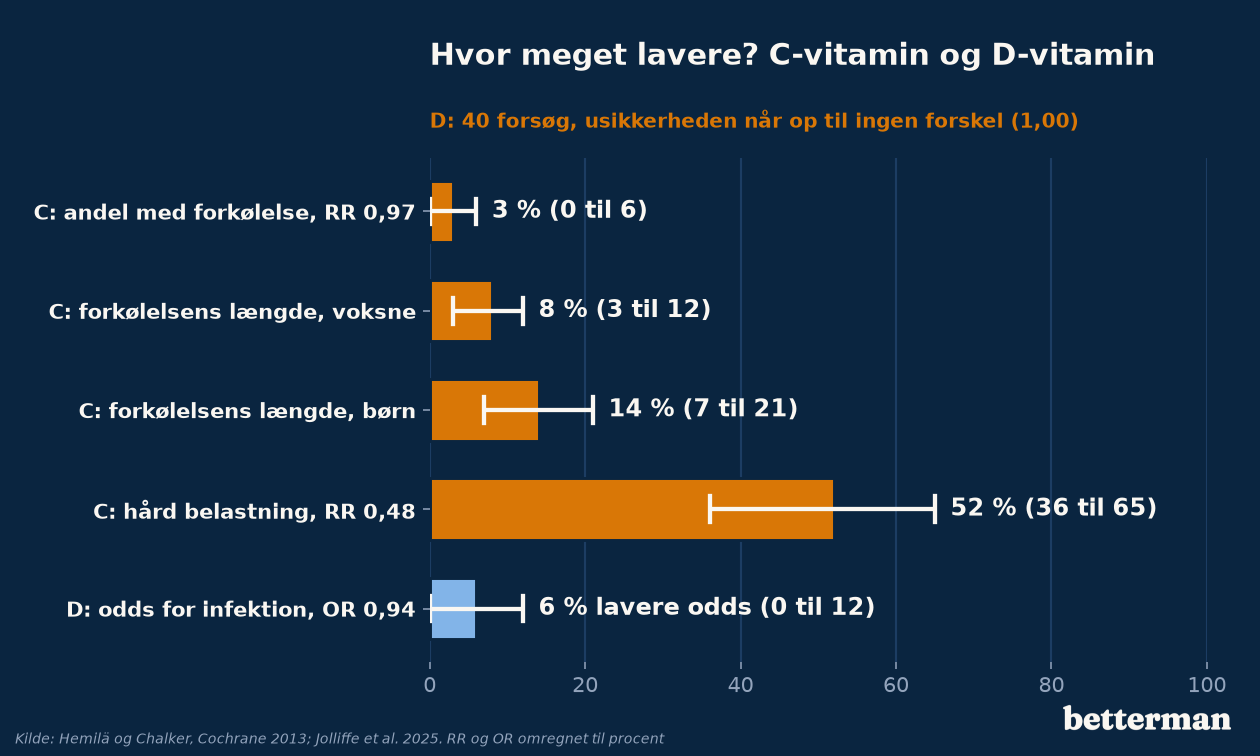Vandret søjlediagram over, hvor meget lavere forekomst og varighed af forkølelse er med C-vitamin og hvor meget lavere odds for luftvejsinfektion med D-vitamin, med konfidensinterval: C 3 % (0 til 6), 8 % (3 til 12), 14 % (7 til 21) og 52 % (36 til 65) ved hård belastning, D 6 % (0 til 12)