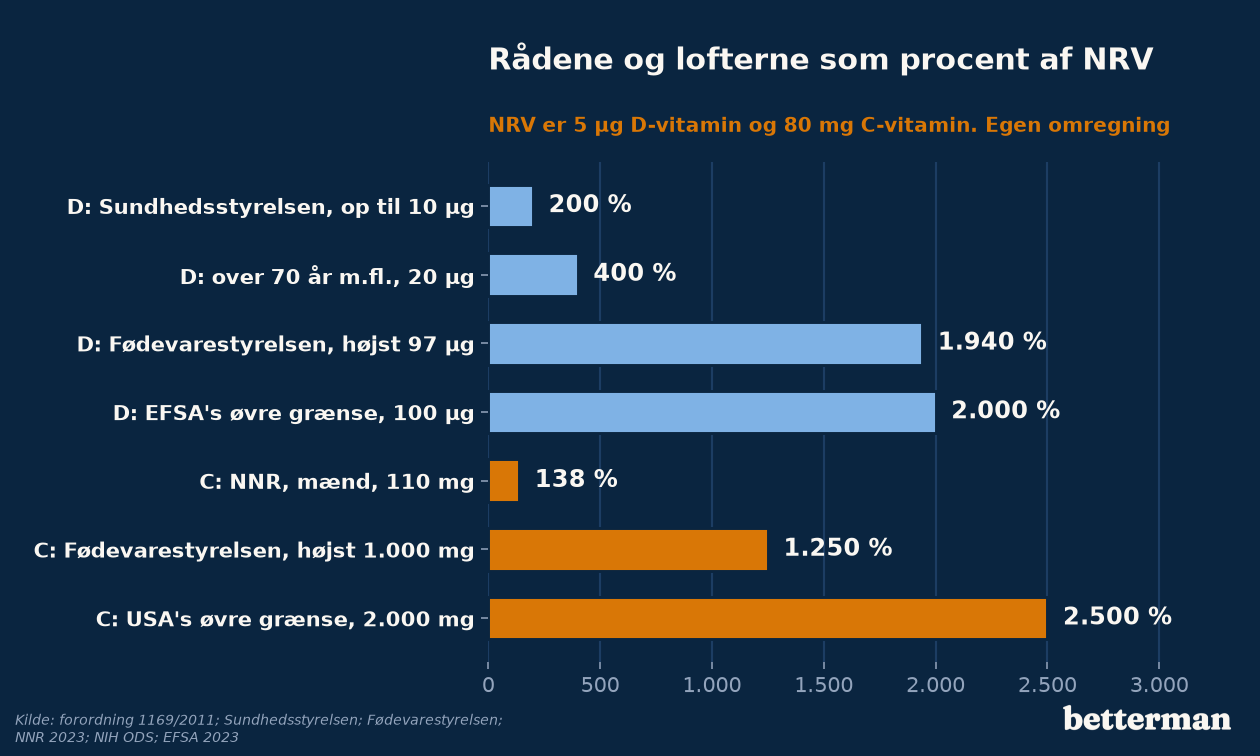 Myndighedernes tal for D-vitamin og C-vitamin udtrykt som procent af NRV, fra 138 % til 2.500 %