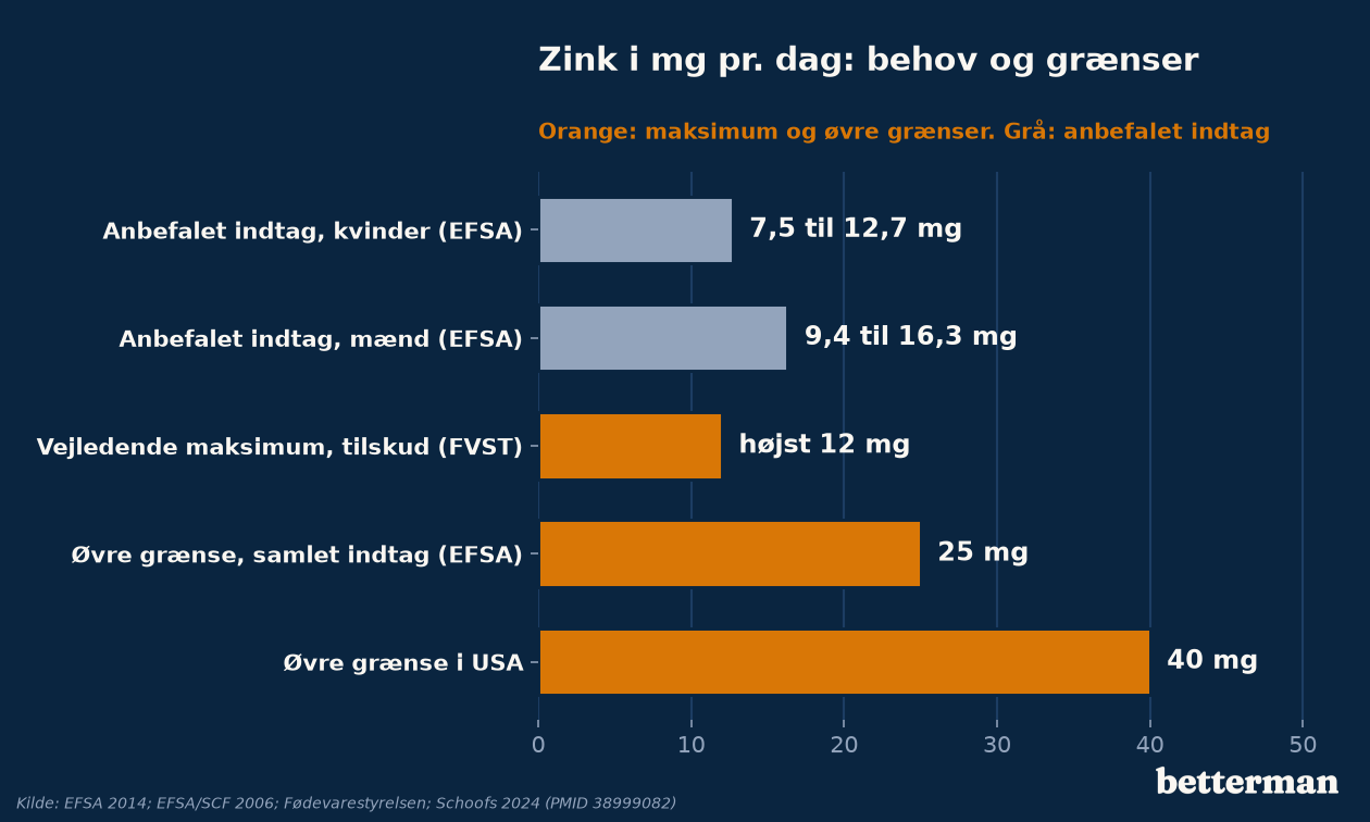 Zink i mg pr. dag: behov og grænser for voksne