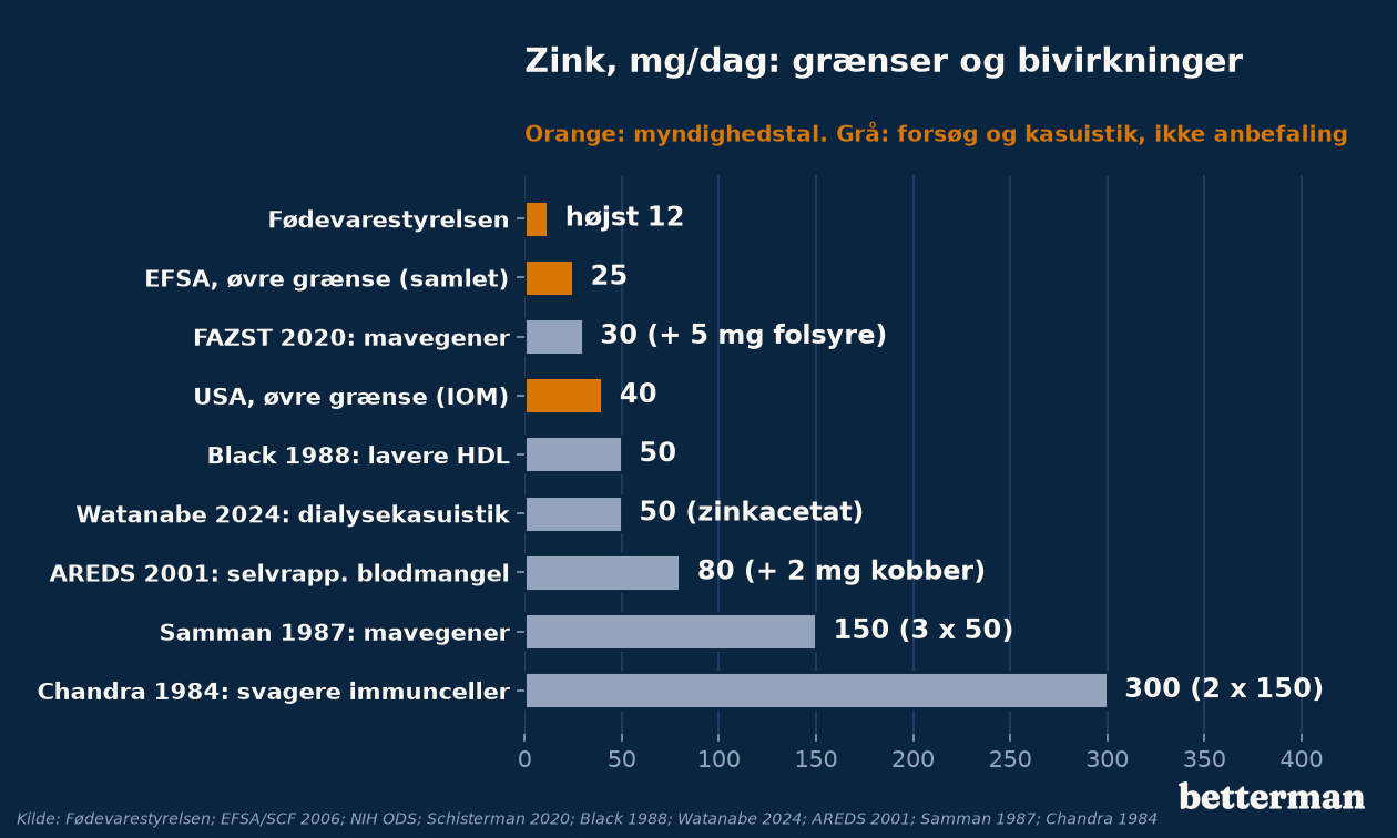 Zink i mg om dagen: myndighedstal og doser, hvor en bivirkning er målt, med én dialysekasuistik ved 50 mg