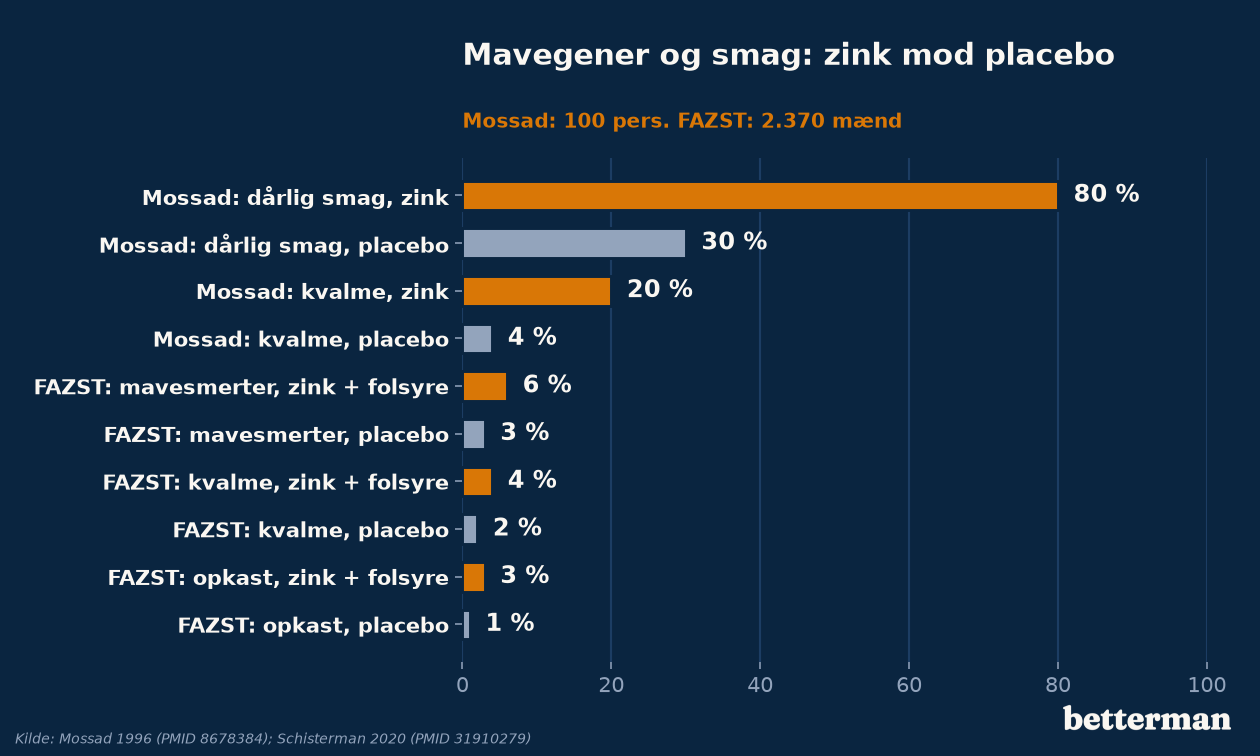 Mavegener og smag: zink mod placebo i to forsøg