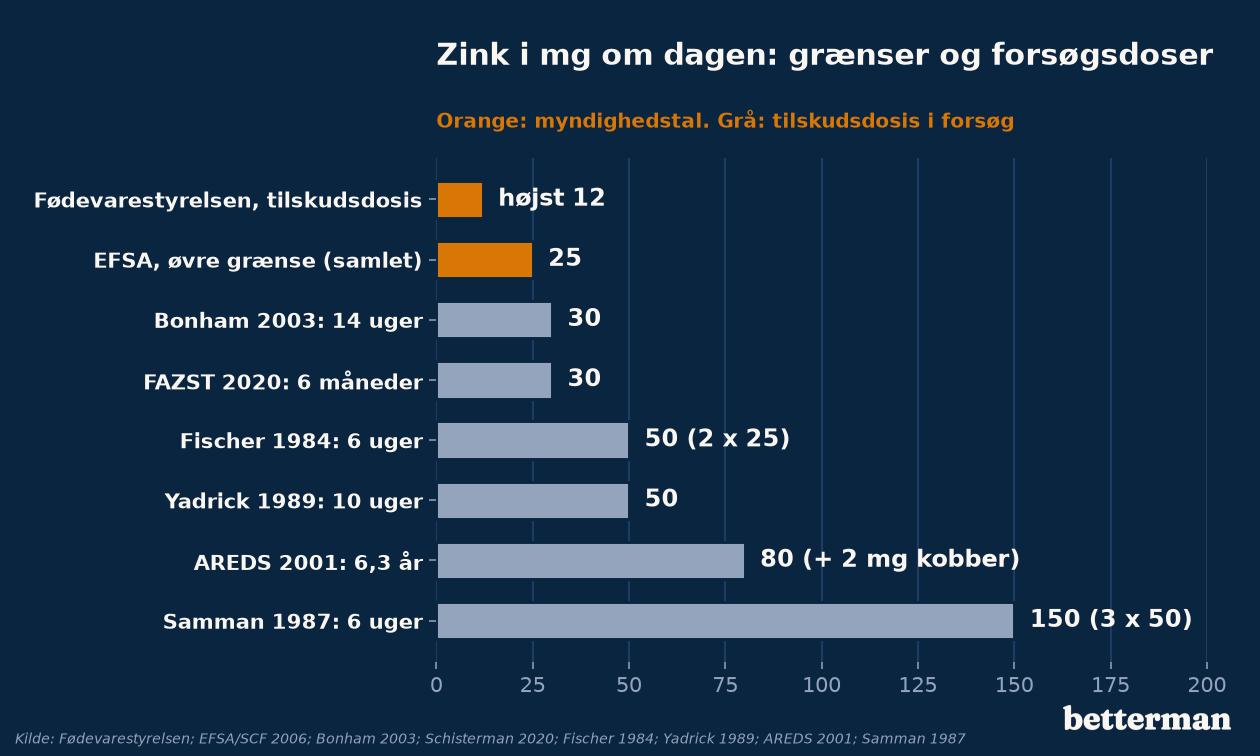 Zink i mg om dagen: grænser og forsøgsdoser