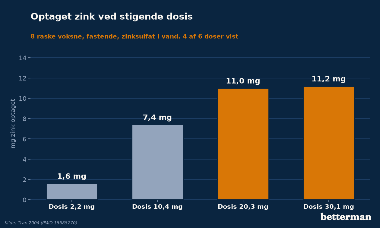 Optaget zink ved stigende dosis