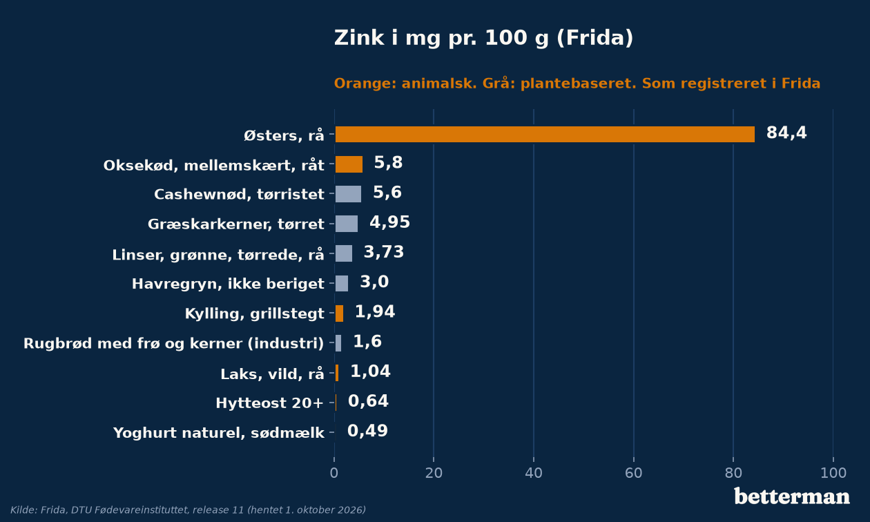 Zink i mg pr. 100 g i udvalgte fødevarer (Frida)
