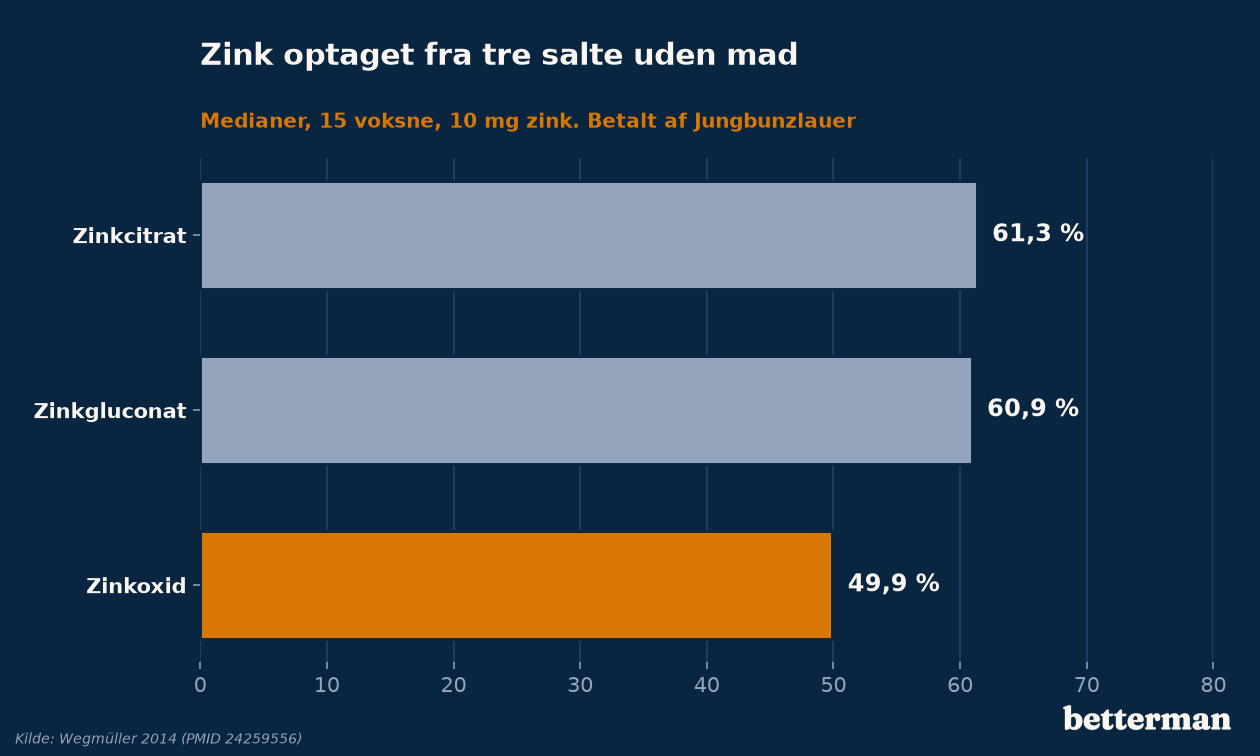 Zink optaget fra citrat, gluconat og oxid uden mad