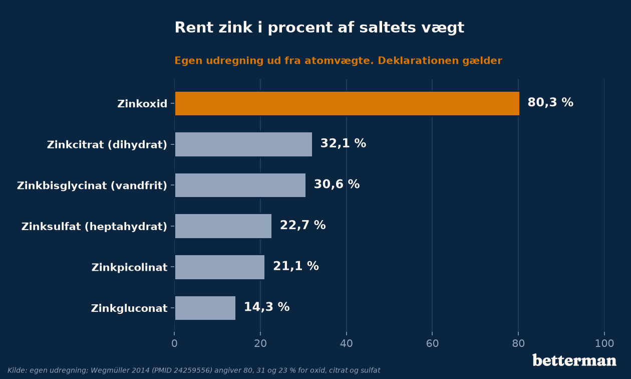 Rent zink i procent af saltets vægt for seks zinksalte