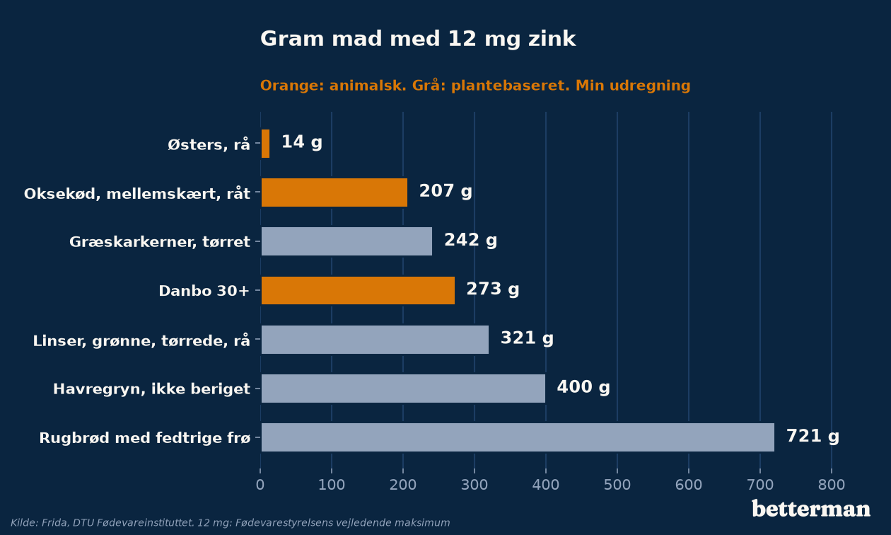 Gram mad med 12 mg zink