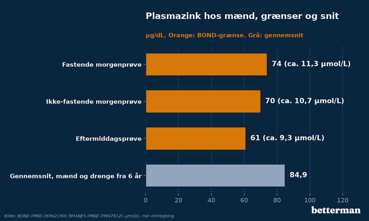 Nedre grænse for plasmazink hos mænd ved tre prøvetidspunkter og gennemsnit for mænd og drenge fra 6 år