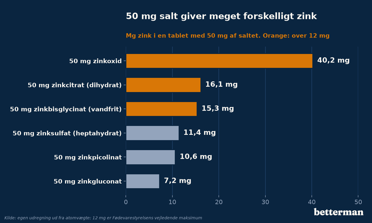 Samme 50 mg på pakken, meget forskelligt zink