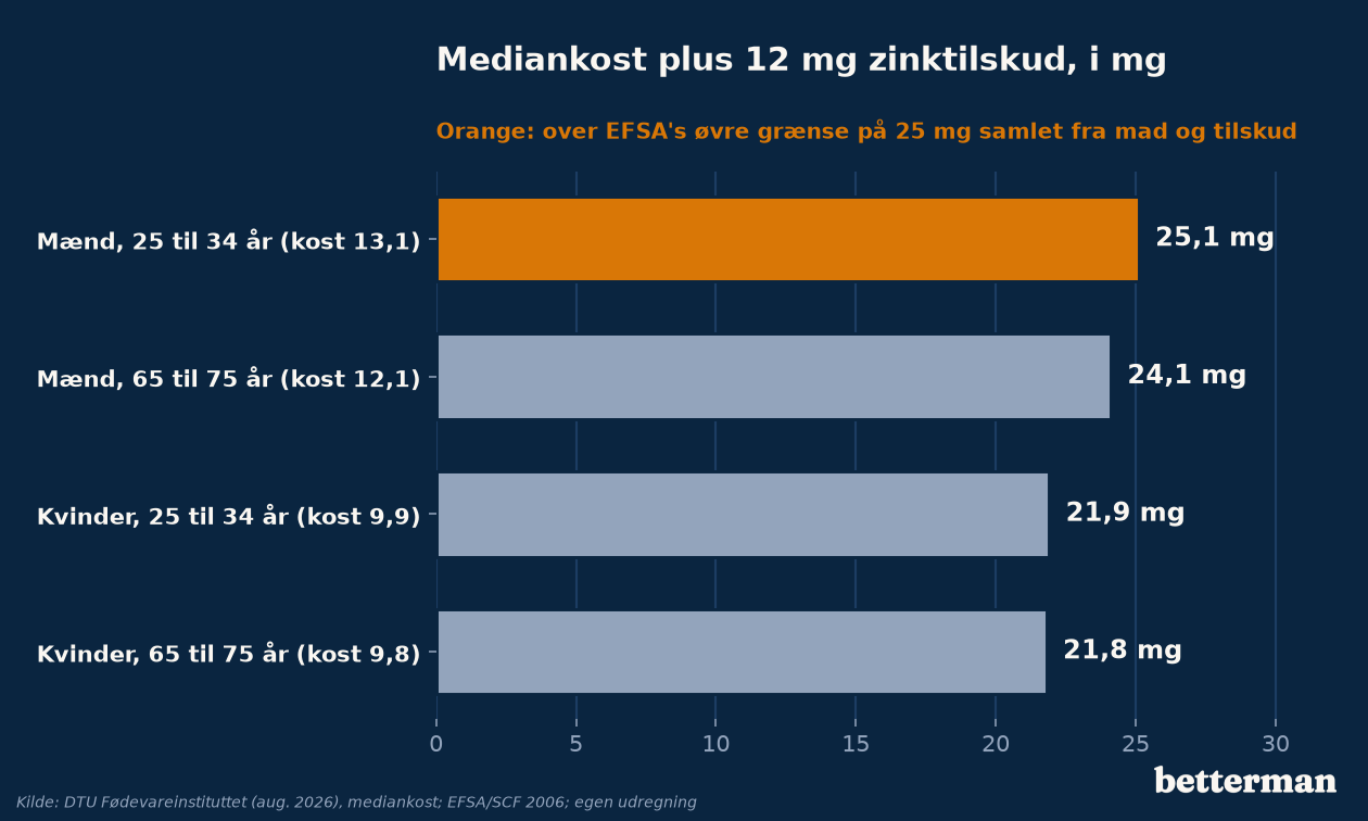 Mediankost plus et zinktilskud på 12 mg mod EFSA's grænse